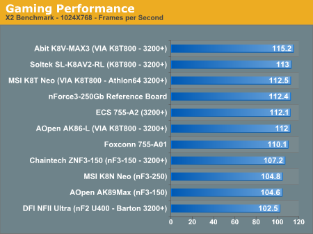 Gaming Performance